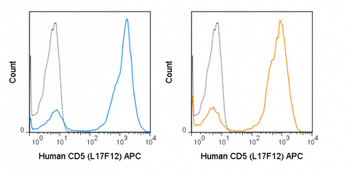 APC Anti-Human CD5 (L17F12)