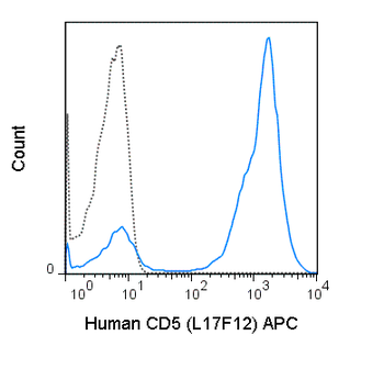 APC Anti-Human CD5 (L17F12)