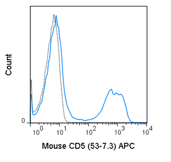 APC Anti-Mouse CD5 (53-7.3)