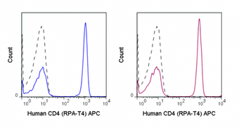 APC Anti-Human CD4 (RPA-T4)