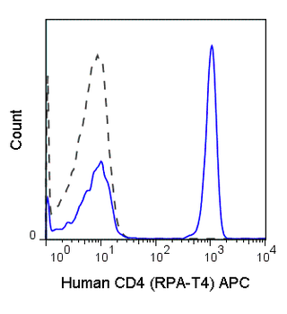 APC Anti-Human CD4 (RPA-T4)