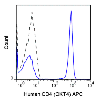 APC Anti-Human CD4 (OKT4)