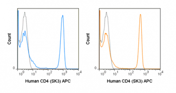APC Anti-Human CD4 (SK3)