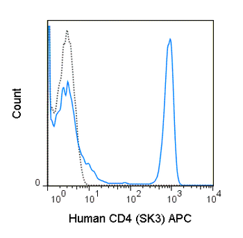 APC Anti-Human CD4 (SK3)