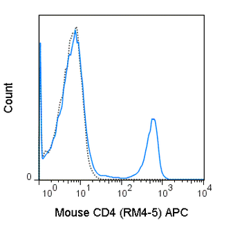 APC Anti-Mouse CD4 (RM4-5)