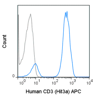APC Anti-Human CD3 (Hit3a)