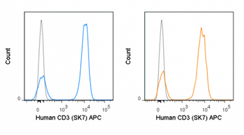 APC Anti-Human CD3 (SK7)