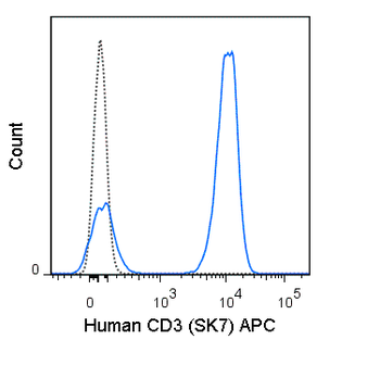 APC Anti-Human CD3 (SK7)