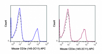 APC Anti-Mouse CD3e (145-2C11)