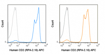 APC Anti-Human CD2 (RPA-2.10)