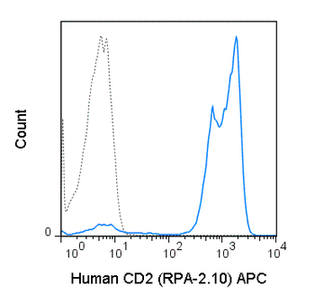 APC Anti-Human CD2 (RPA-2.10)
