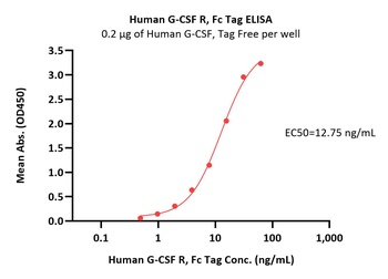 Human G-CSF R Protein, Fc Tag