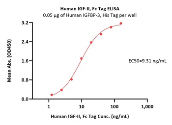 Human IGF-II Protein, Fc Tag