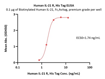 Human IL-21 R Protein, His Tag