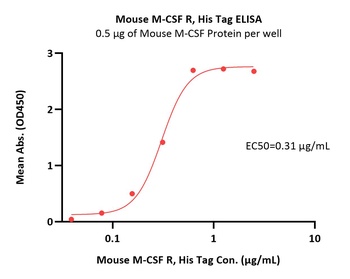 Mouse M-CSF R Protein, His Tag