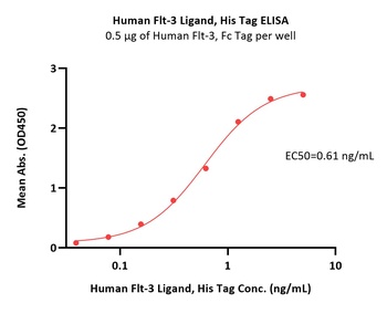 Human Flt-3 Ligand Protein, His Tag
