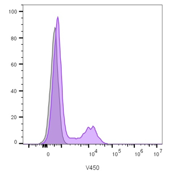 FCGR3A Antibody