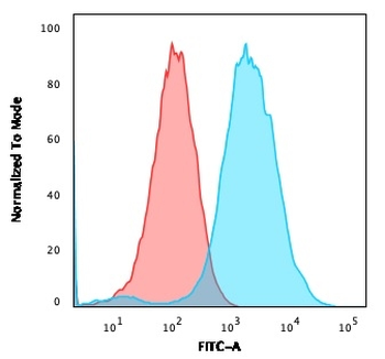 CD47 Antibody (Biotin)