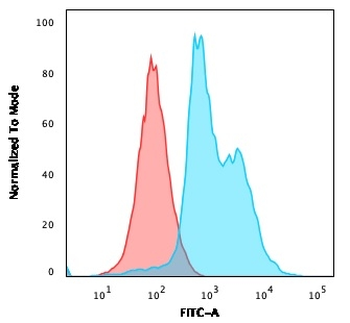 CD40LG Antibody (Biotin)