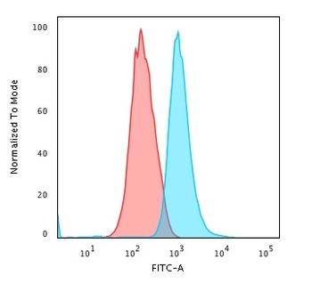 KRT14 Antibody (Biotin)