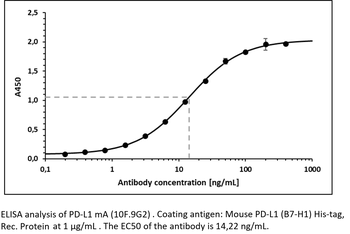 PD-L1 Antibody