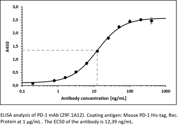 PD-1 mAb (29F.1A12)TM, InVivoPure+