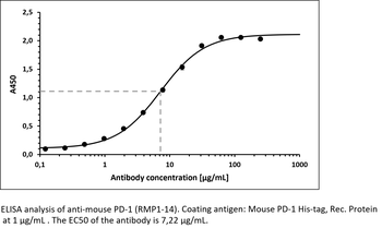 PD-1 mAb (RMP1-14), InVivoPure
