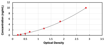Rat ACTa1 ELISA Kit
