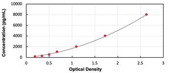Human APOA5 ELISA Kit