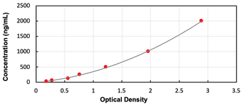 Chicken Complement Component 3 ELISA Kit