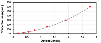Human Coagulation Factor II ELISA Kit