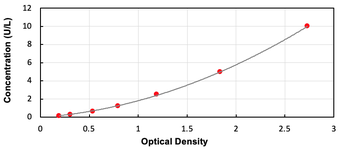 Mouse GDH ELISA Kit