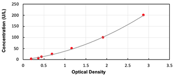 Human GSTa4 ELISA Kit
