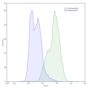 IgE/IGHE Mouse Monoclonal Antibody