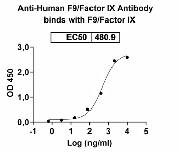 F9/Factor IX Human Monoclonal Antibody