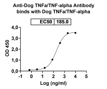 TNFa/TNF-alpha Canine Monoclonal Antibody