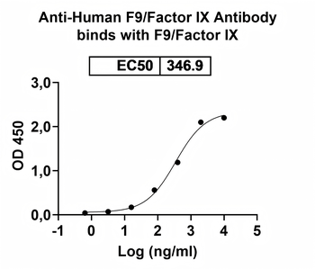 F9/Factor IX Mouse Monoclonal Antibody