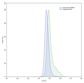 MMP7 Mouse Monoclonal Antibody