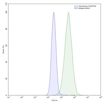 TACSTD2/TROP2 Human Monoclonal Antibody