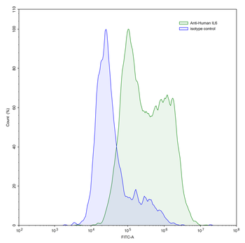 IL6 Human Monoclonal Antibody