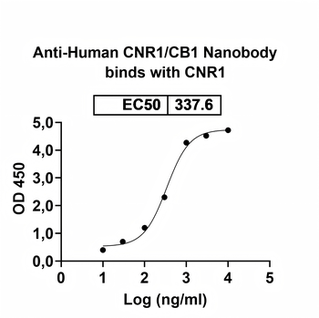 CNR1/CB1 Camelus Monoclonal Antibody