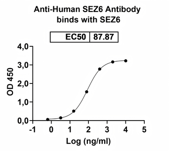 SEZ6 Mouse Monoclonal Antibody