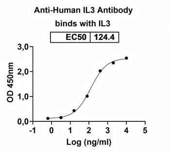 IL3 Mouse Monoclonal Antibody