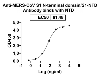 MERS-CoV S1 N-terminal domain/S1-NTD Human Monoclonal Antibody
