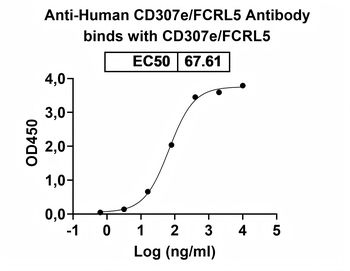 CD307e/FCRL5 Human Monoclonal Antibody