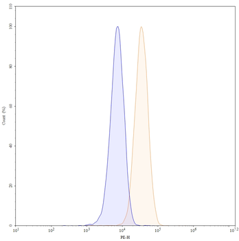 ARG1/Arginase-1 Mouse Monoclonal Antibody