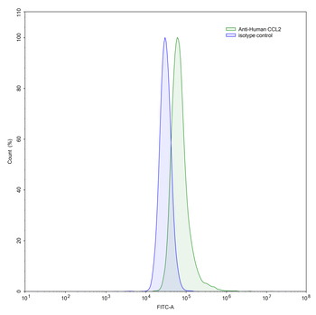 CCL2/MCP-1 Human Monoclonal Antibody