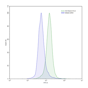CCL2/MCP-1 Human Monoclonal Antibody