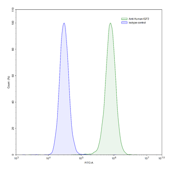 IGF1 Human Monoclonal Antibody