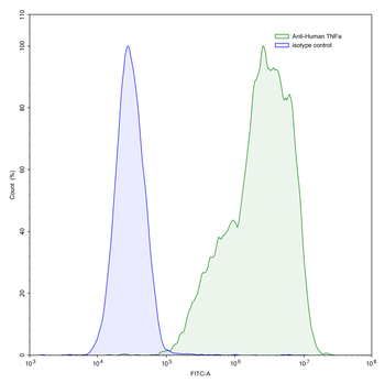 TNFa/TNF-alpha Human Monoclonal Antibody